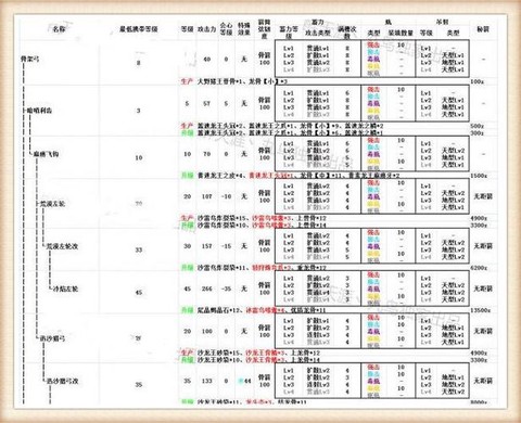 怪物猎人怎么改武器[图2]