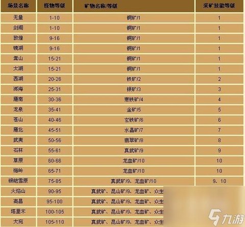 天龙八部怎么挖矿快[图2]