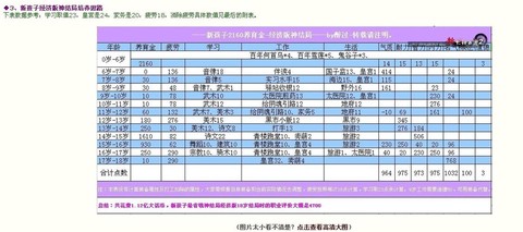 大话西游2免费版孩子怎么培养[图2]
