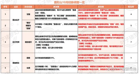 梦幻西游力普陀怎么玩[图2]